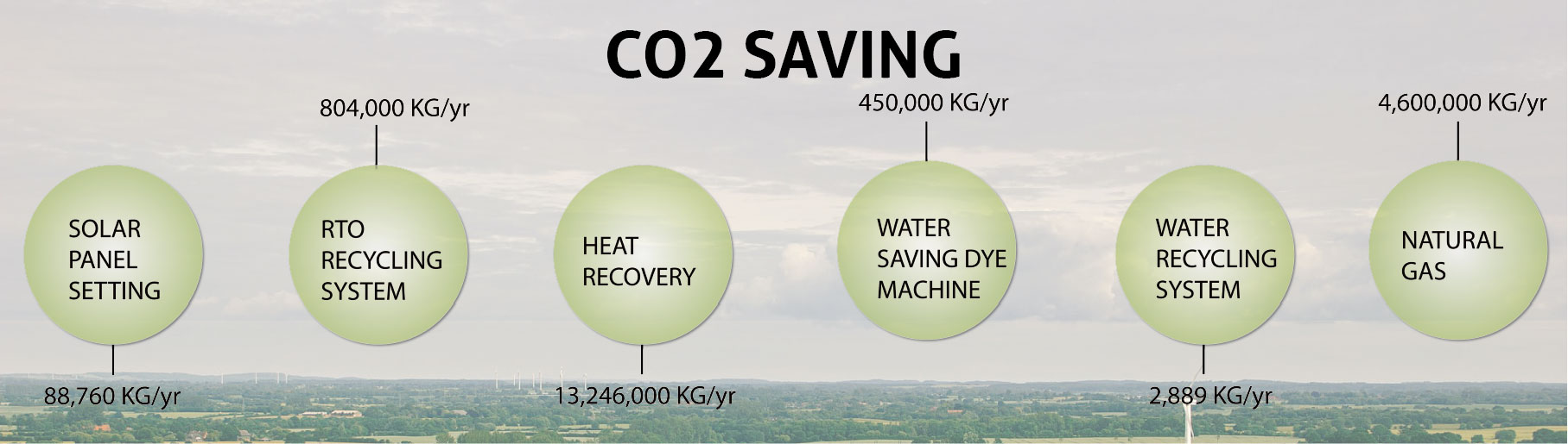 sustainability action, reduce energy consumption, reduce Co2 emissions